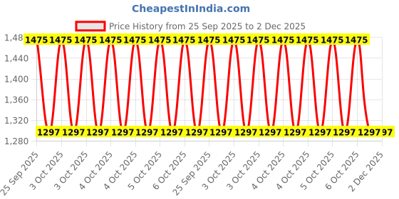 moglix.com ZKL 35x72x27mm Double Row Angular Contact Ball Bearing, 3207TNG zkl Price History Graph from 25 Sep 2025 to 2 Dec 2025