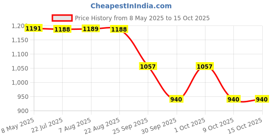 moglix.com ZKL 35x72x28mm Metric Series Single Row Tapered Roller Bearing, 33207A zkl Price History Graph from 8 May 2025 to 14 Oct 2025