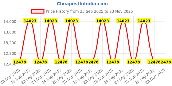 moglix.com ZKL 35x73x37mm Double Direction Thrust Ball Bearing, 52209 P5 NF (Pack of 5) zkl Price History Graph from 23 Sep 2025 to 22 Nov 2025