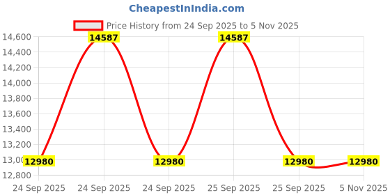 moglix.com ZKL 35x80x21mm Single Row Cylindrical Roller Bearing, N307 C3 (Pack of 10) zkl Price History Graph from 24 Sep 2025 to 4 Nov 2025