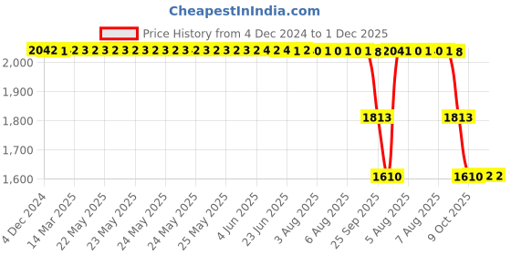 moglix.com ZKL 35x80x21mm Single Row Cylindrical Roller Bearing, NU307 C3 zkl Price History Graph from 4 Dec 2024 to 1 Dec 2025