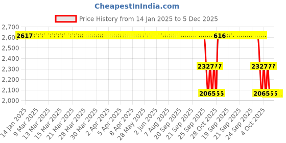 moglix.com ZKL 35x80x21mm Single Row Cylindrical Roller Bearing, NU307M C3 zkl Price History Graph from 14 Jan 2025 to 5 Dec 2025