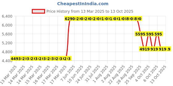 moglix.com ZKL 35x80x21mm Single Row Deep Groove Ball Bearing, 6307 (Pack of 10) zkl Price History Graph from 13 Mar 2025 to 13 Oct 2025