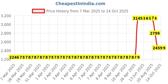 moglix.com ZKL 35x80x21mm Single Row Deep Groove Ball Bearing, 6307 (Pack of 5) zkl Price History Graph from 7 Mar 2025 to 14 Oct 2025