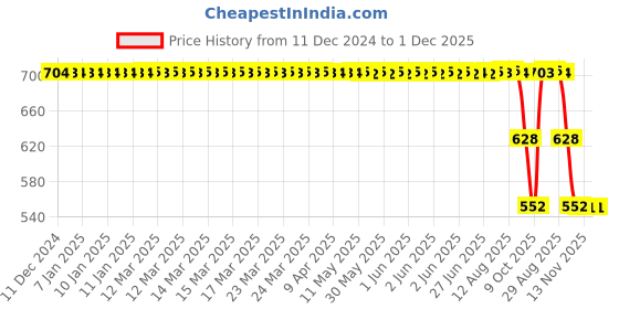 moglix.com ZKL 35x80x21mm Single Row Deep Groove Ball Bearing with Seals, 6307-2RS zkl Price History Graph from 11 Dec 2024 to 1 Dec 2025