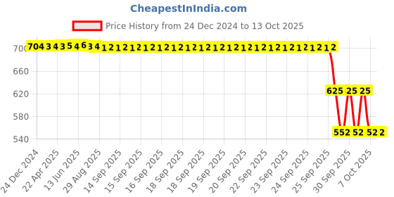 moglix.com ZKL 35x80x21mm Single Row Deep Groove Ball Bearing with Seals, 6307-2RS C3 zkl Price History Graph from 24 Dec 2024 to 12 Oct 2025