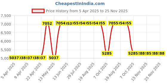 moglix.com ZKL 35x80x21mm Single Row Deep Groove Ball Bearing with Seals, 6307-2RS C3 (Pack of 10) zkl Price History Graph from 5 Apr 2025 to 25 Nov 2025
