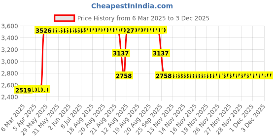 moglix.com ZKL 35x80x21mm Single Row Deep Groove Ball Bearing with Seals, 6307-2RS C3 (Pack of 5) zkl Price History Graph from 6 Mar 2025 to 2 Dec 2025