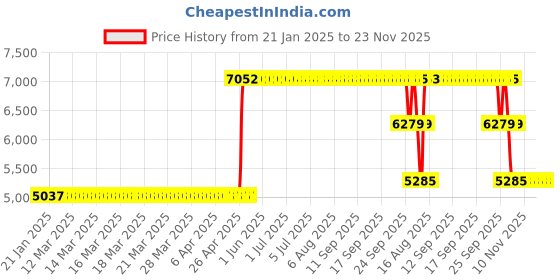 moglix.com ZKL 35x80x21mm Single Row Deep Groove Ball Bearing with Seals, 6307-2Z C3 (Pack of 10) zkl Price History Graph from 21 Jan 2025 to 23 Nov 2025