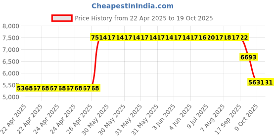 moglix.com ZKL 35x80x21mm Single Row Deep Groove Ball Bearing with Seals, 6307-2Z C66 (Pack of 10) zkl Price History Graph from 22 Apr 2025 to 17 Oct 2025