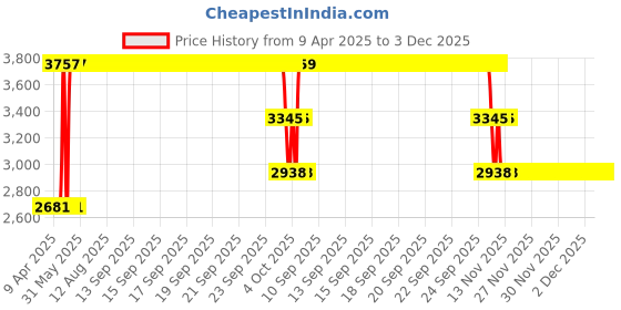 moglix.com ZKL 35x80x21mm Single Row Deep Groove Ball Bearing with Seals, 6307-2Z C66 (Pack of 5) zkl Price History Graph from 9 Apr 2025 to 3 Dec 2025