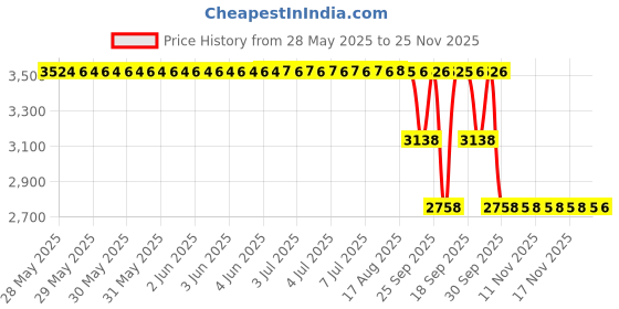 moglix.com ZKL 35x80x21mm Single Row Deep Groove Ball Bearing with Seals, 6307-2Z (Pack of 5) zkl Price History Graph from 28 May 2025 to 25 Nov 2025