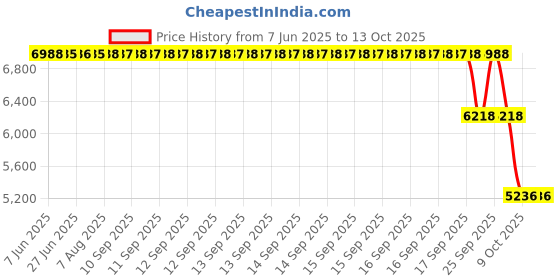 moglix.com ZKL 35x80x21mm Single Row Deep Groove Ball Bearing with Seals, 6307-RS C3 (Pack of 10) zkl Price History Graph from 7 Jun 2025 to 13 Oct 2025