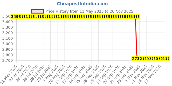 moglix.com ZKL 35x80x21mm Single Row Deep Groove Ball Bearing with Seals, 6307-RS C3 (Pack of 5) zkl Price History Graph from 11 May 2025 to 24 Nov 2025