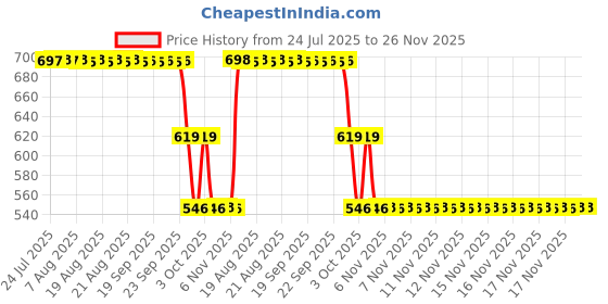 moglix.com ZKL 35x80x21mm Single Row Deep Groove Ball Bearing with Seals, 6307-Z zkl Price History Graph from 24 Jul 2025 to 25 Nov 2025