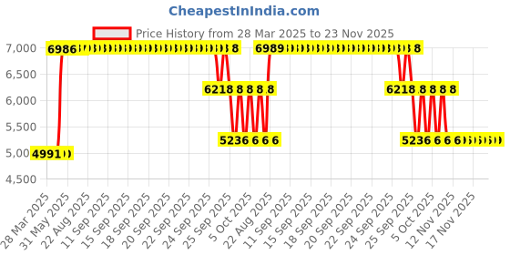 moglix.com ZKL 35x80x21mm Single Row Deep Groove Ball Bearing with Seals, 6307-Z C3 (Pack of 10) zkl Price History Graph from 28 Mar 2025 to 23 Nov 2025