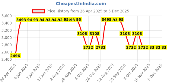 moglix.com ZKL 35x80x21mm Single Row Deep Groove Ball Bearing with Seals, 6307-Z C3 (Pack of 5) zkl Price History Graph from 26 Apr 2025 to 5 Dec 2025