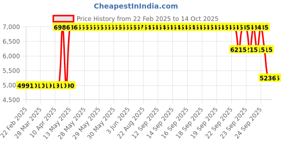 moglix.com ZKL 35x80x21mm Single Row Deep Groove Ball Bearing with Seals, 6307-Z (Pack of 10) zkl Price History Graph from 22 Feb 2025 to 14 Oct 2025