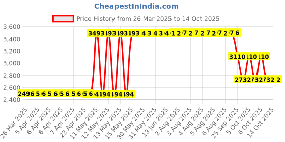 moglix.com ZKL 35x80x21mm Single Row Deep Groove Ball Bearing with Seals, 6307-Z (Pack of 5) zkl Price History Graph from 26 Mar 2025 to 13 Oct 2025