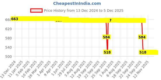 moglix.com ZKL 35x80x21mm Single Row Deep Groove Ball Bearings with Snap Ring, 6307N zkl Price History Graph from 13 Dec 2024 to 5 Dec 2025