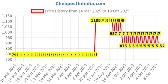 moglix.com ZKL 35x80x22.75mm Metric Series Single Row Tapered Roller Bearing, 30307A zkl Price History Graph from 16 Mar 2025 to 16 Oct 2025