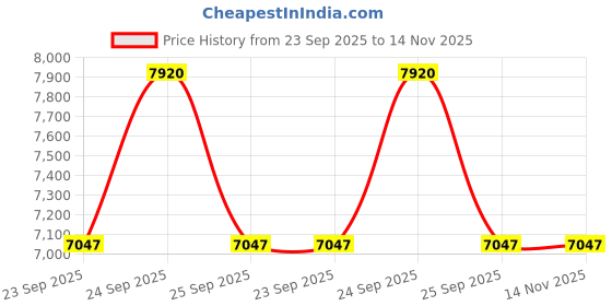 moglix.com ZKL 35x80x22.75mm Metric Series Single Row Tapered Roller Bearing, 30307A (Pack of 10) zkl Price History Graph from 23 Sep 2025 to 13 Nov 2025