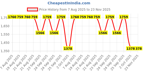 moglix.com ZKL 35x80x31mm Self Aligning Ball Bearing, 2307 C3 zkl Price History Graph from 7 Aug 2025 to 23 Nov 2025