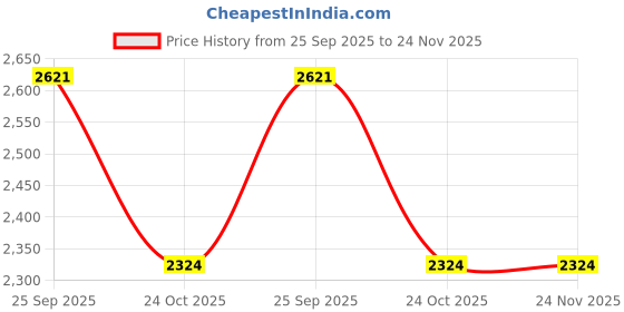 moglix.com ZKL 35x80x31mm Single Row Cylindrical Roller Bearing, NJ2307 zkl Price History Graph from 25 Sep 2025 to 24 Nov 2025
