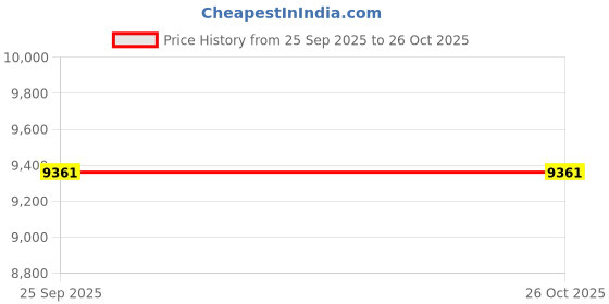 moglix.com ZKL 35x80x31mm Single Row Cylindrical Roller Bearing, NJ2307 C3 (Pack of 5) zkl Price History Graph from 25 Sep 2025 to 26 Oct 2025