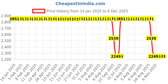 moglix.com ZKL 35x80x31mm Single Row Cylindrical Roller Bearing, NU2307 zkl Price History Graph from 14 Jan 2025 to 6 Dec 2025