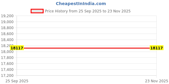 moglix.com ZKL 35x80x31mm Single Row Cylindrical Roller Bearing, NU2307 (Pack of 10) zkl Price History Graph from 25 Sep 2025 to 22 Nov 2025