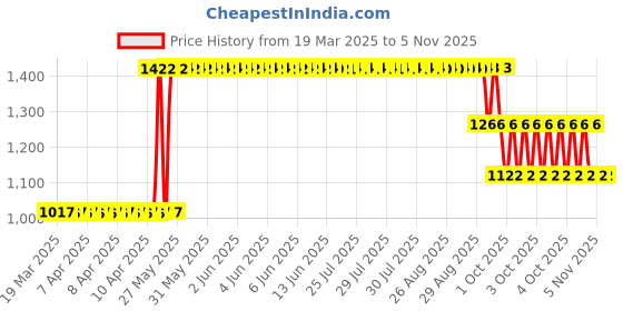 moglix.com ZKL 35x80x32.75mm Metric Series Single Row Tapered Roller Bearing, 32307A zkl Price History Graph from 19 Mar 2025 to 5 Nov 2025
