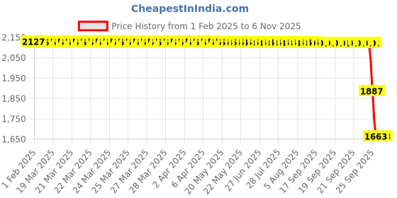 moglix.com ZKL 35x80x32mm Single Direction Thrust Ball Bearing, 51407 NF zkl Price History Graph from 1 Feb 2025 to 6 Nov 2025