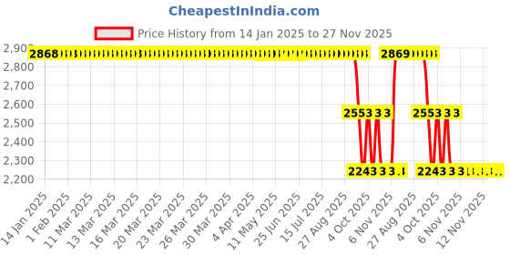 moglix.com ZKL 35x80x32mm Single Direction Thrust Ball Bearing, 51407 P6 NF zkl Price History Graph from 14 Jan 2025 to 26 Nov 2025
