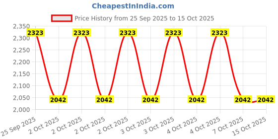 moglix.com ZKL 35x80x34.9mm Double Row Angular Contact Ball Bearing, 3307 NF zkl Price History Graph from 25 Sep 2025 to 13 Oct 2025