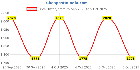 moglix.com ZKL 35x80x34.9mm Double Row Angular Contact Ball Bearing, 3307TNG zkl Price History Graph from 25 Sep 2025 to 5 Oct 2025