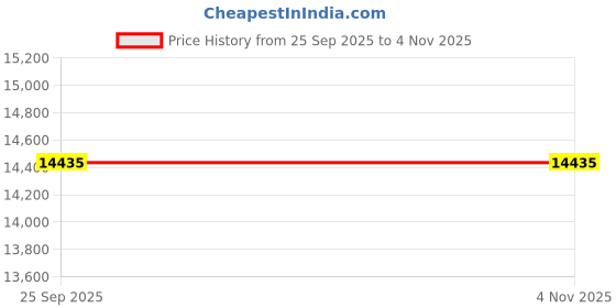 moglix.com ZKL 35x80x34.9mm Double Row Angular Contact Ball Bearing, 3307TNG (Pack of 10) zkl Price History Graph from 25 Sep 2025 to 4 Nov 2025