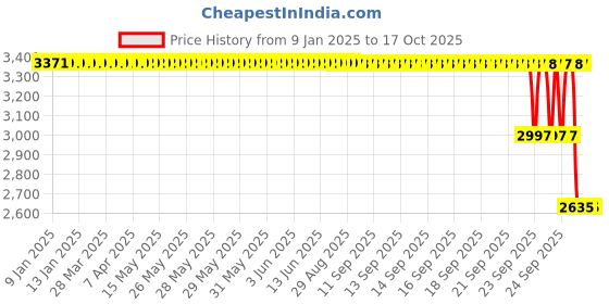 moglix.com ZKL 35x85x52mm Double Direction Thrust Ball Bearing, 52309 zkl Price History Graph from 9 Jan 2025 to 16 Oct 2025