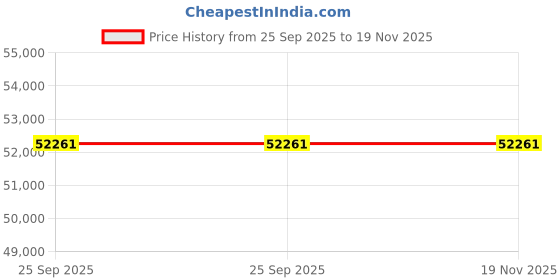 moglix.com ZKL 35x85x52mm Double Direction Thrust Ball Bearing, 52309 NF (Pack of 20) zkl Price History Graph from 25 Sep 2025 to 19 Nov 2025