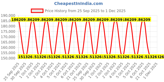 moglix.com ZKL 360x480x90mm Spherical Roller Bearing, 23972EKW33MH C3 NF zkl Price History Graph from 25 Sep 2025 to 1 Dec 2025