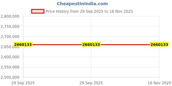 moglix.com ZKL 360x480x90mm Spherical Roller Bearing, 23972EKW33MH C3 NF (Pack of 20) zkl Price History Graph from 29 Sep 2025 to 15 Nov 2025