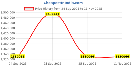 moglix.com ZKL 360x480x90mm Spherical Roller Bearing, 23972EKW33MH NF (Pack of 10) zkl Price History Graph from 24 Sep 2025 to 10 Nov 2025