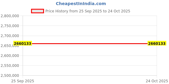 moglix.com ZKL 360x480x90mm Spherical Roller Bearing, 23972EKW33MH NF (Pack of 20) zkl Price History Graph from 25 Sep 2025 to 23 Oct 2025