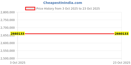 moglix.com ZKL 360x480x90mm Spherical Roller Bearing, 23972EW33MH C3 NF (Pack of 20) zkl Price History Graph from 3 Oct 2025 to 23 Oct 2025