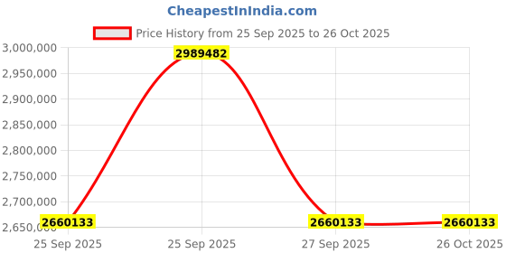 moglix.com ZKL 360x480x90mm Spherical Roller Bearing, 23972EW33MH NF (Pack of 20) zkl Price History Graph from 25 Sep 2025 to 25 Oct 2025