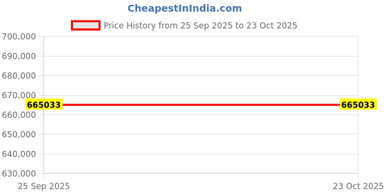 moglix.com ZKL 360x480x90mm Spherical Roller Bearing, 23972EW33MH NF (Pack of 5) zkl Price History Graph from 25 Sep 2025 to 23 Oct 2025