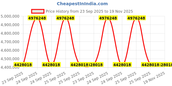 moglix.com ZKL 360x540x134mm Spherical Roller Bearing, 23072EKW33MH C3 NF (Pack of 20) zkl Price History Graph from 23 Sep 2025 to 18 Nov 2025