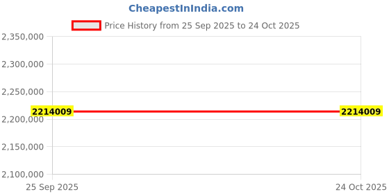moglix.com ZKL 360x540x134mm Spherical Roller Bearing, 23072EW33MH C3 NF (Pack of 10) zkl Price History Graph from 25 Sep 2025 to 24 Oct 2025