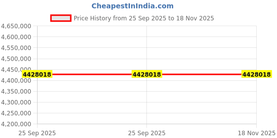moglix.com ZKL 360x540x134mm Spherical Roller Bearing, 23072EW33MH C3 NF (Pack of 20) zkl Price History Graph from 25 Sep 2025 to 17 Nov 2025