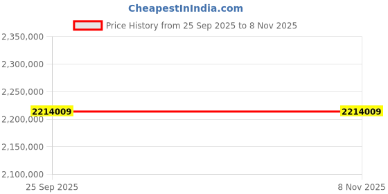 moglix.com ZKL 360x540x134mm Spherical Roller Bearing, 23072EW33MH NF (Pack of 10) zkl Price History Graph from 25 Sep 2025 to 7 Nov 2025
